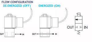 Flow diagram