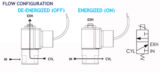 Flow Diagram