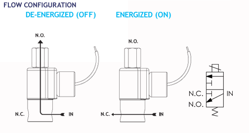 Flow Diagram