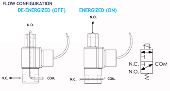 3-Way Multi-Purpose Flow Diagram